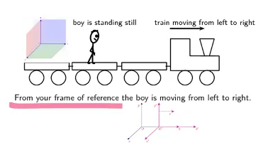 Illustration of different frames of references
